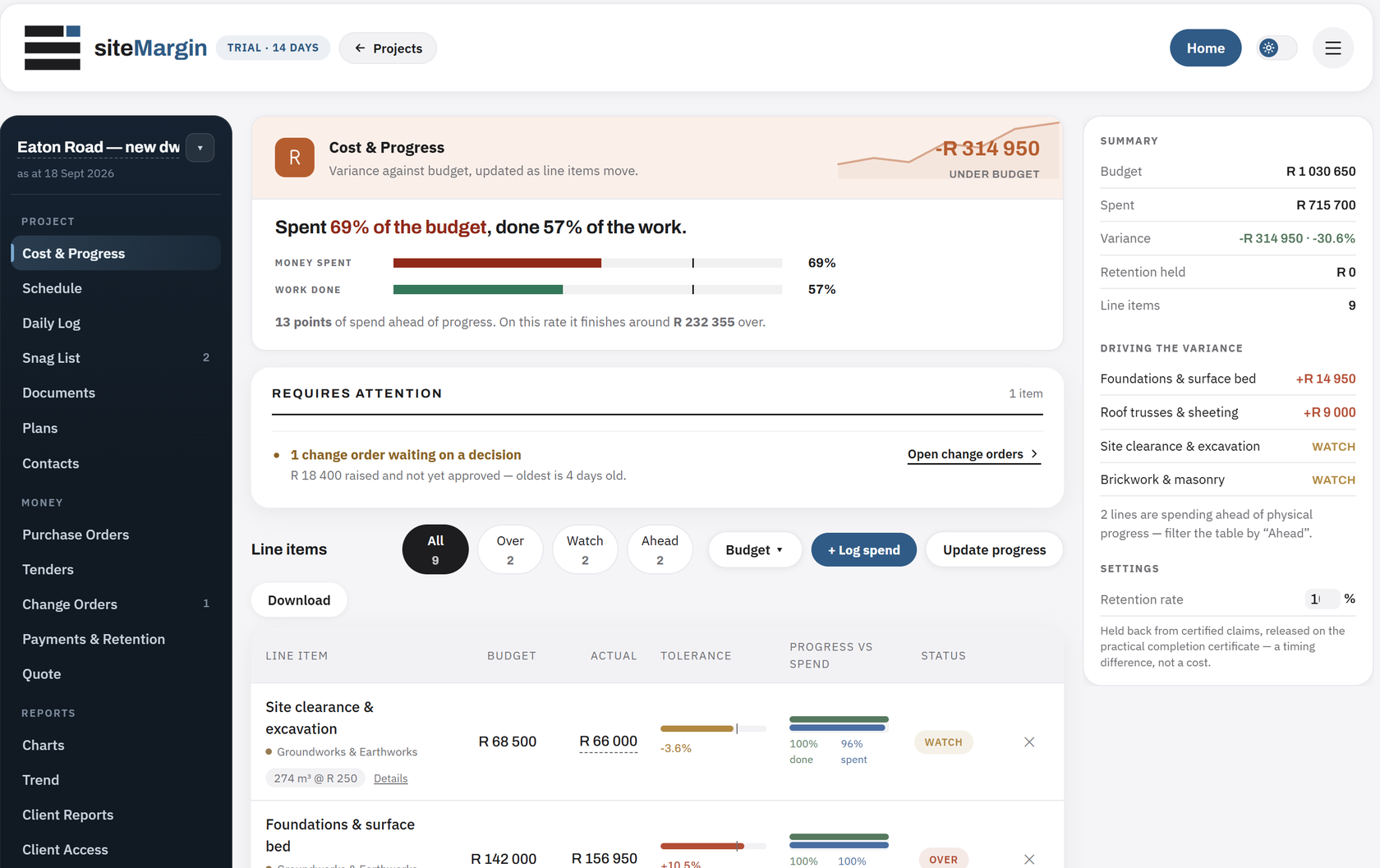 siteMargin's Cost & Progress page for a sample house build: spent 69% of the budget with 57% of the work done, two lines flagged over, a change order waiting on a decision, and the line-item ledger below